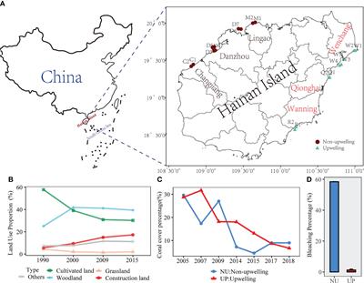 The impact of coastal upwelling on coral reef ecosystem under anthropogenic influence: Coral reef community and its response to environmental factors